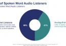 Étude : l’essor du format audio aux États-Unis
